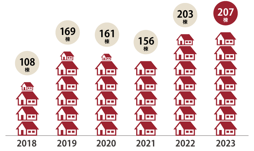 2021年度着工棟数178棟。