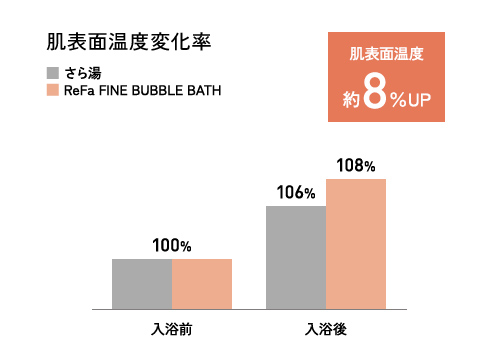肌表面温度変化率