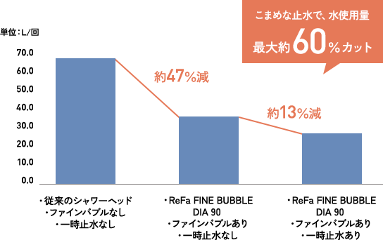 節水効果がアップ