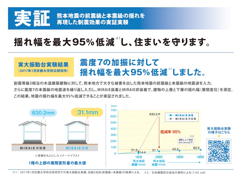 実証 阪神・淡路大震災レベルの揺れを再現した制震効果の実証実験