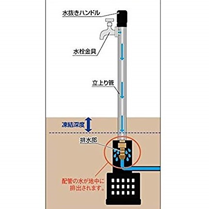 不 凍 栓 の 仕組み