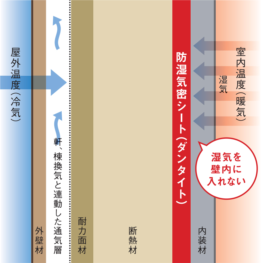 防湿気密シート「ダンタイト」