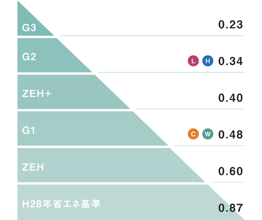 HEAT20 G2グレード