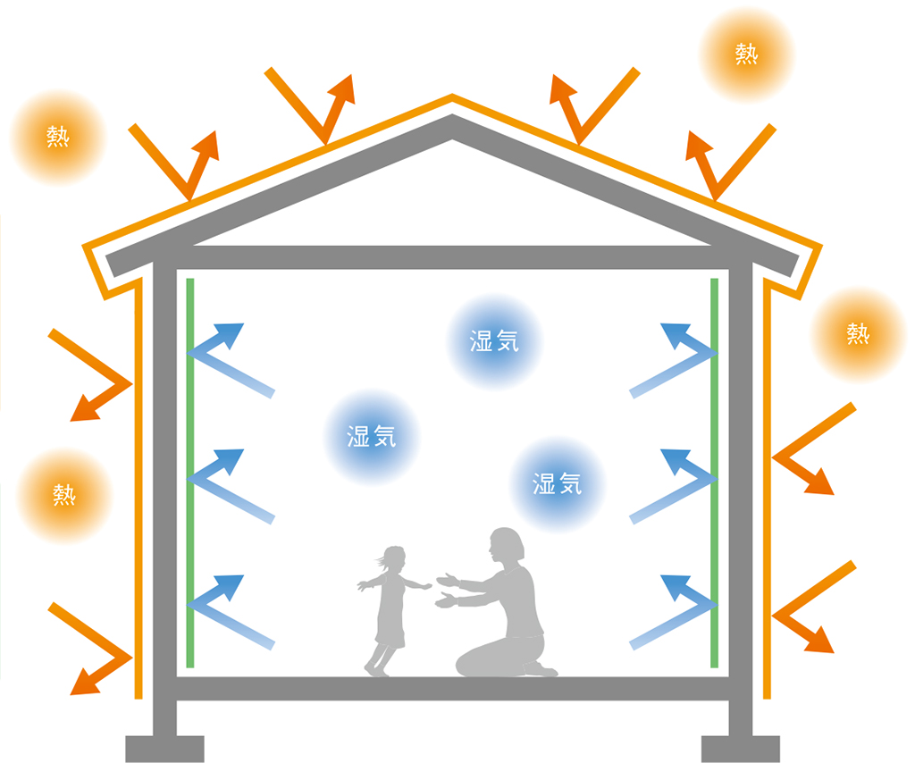 外壁Wバリア工法