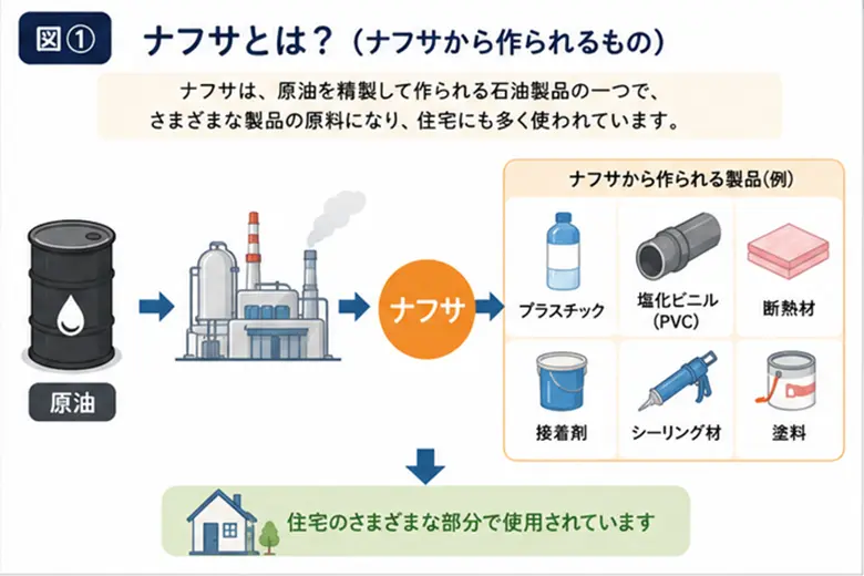 ナフサから住宅資材が作られる仕組みを解説したイメージ図