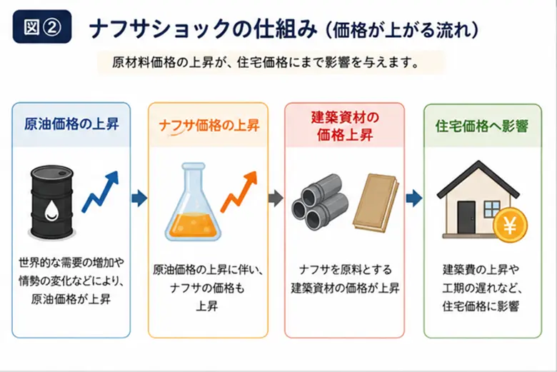 ナフサショックが住宅価格へ影響する流れを分かりやすく紹介