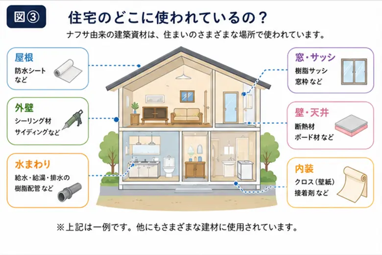 住宅のどの部分にナフサ由来の資材が使われているかを解説