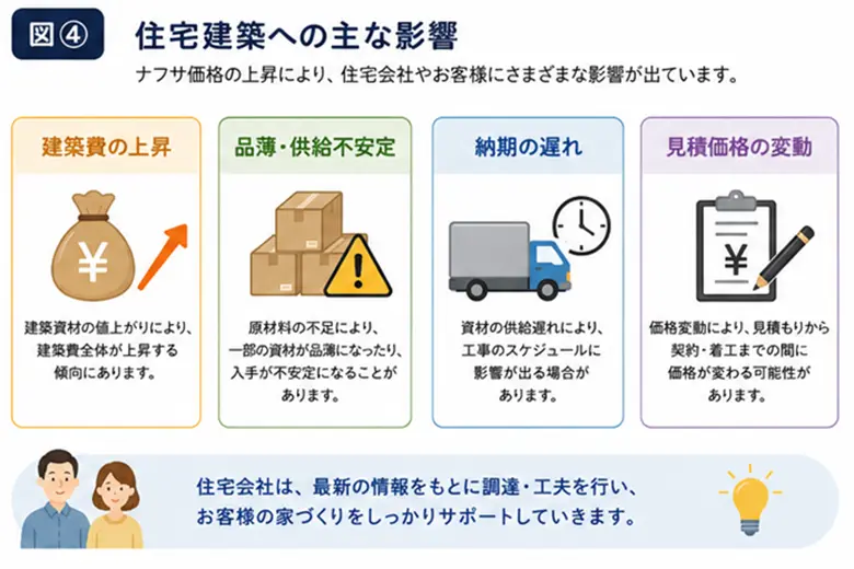 ナフサショックが住宅建築に与える影響をまとめたイメージ図
