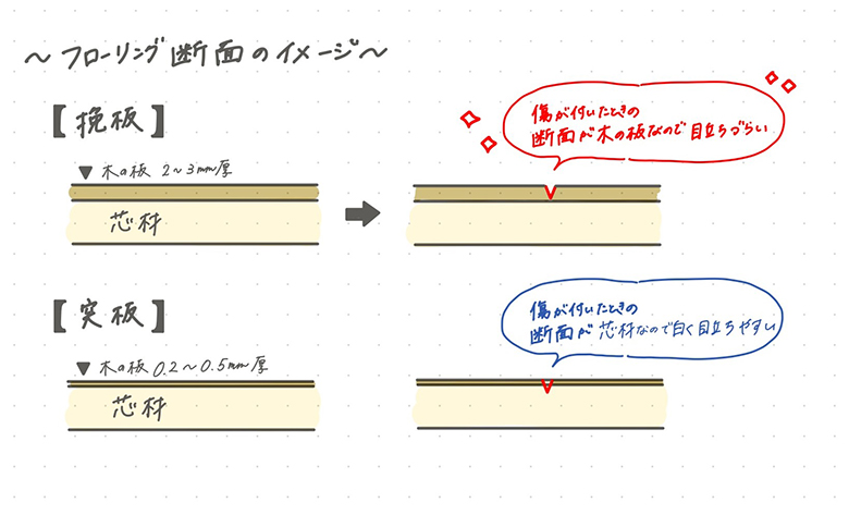 挽板と突板フローリングの断面を比較したイメージ図